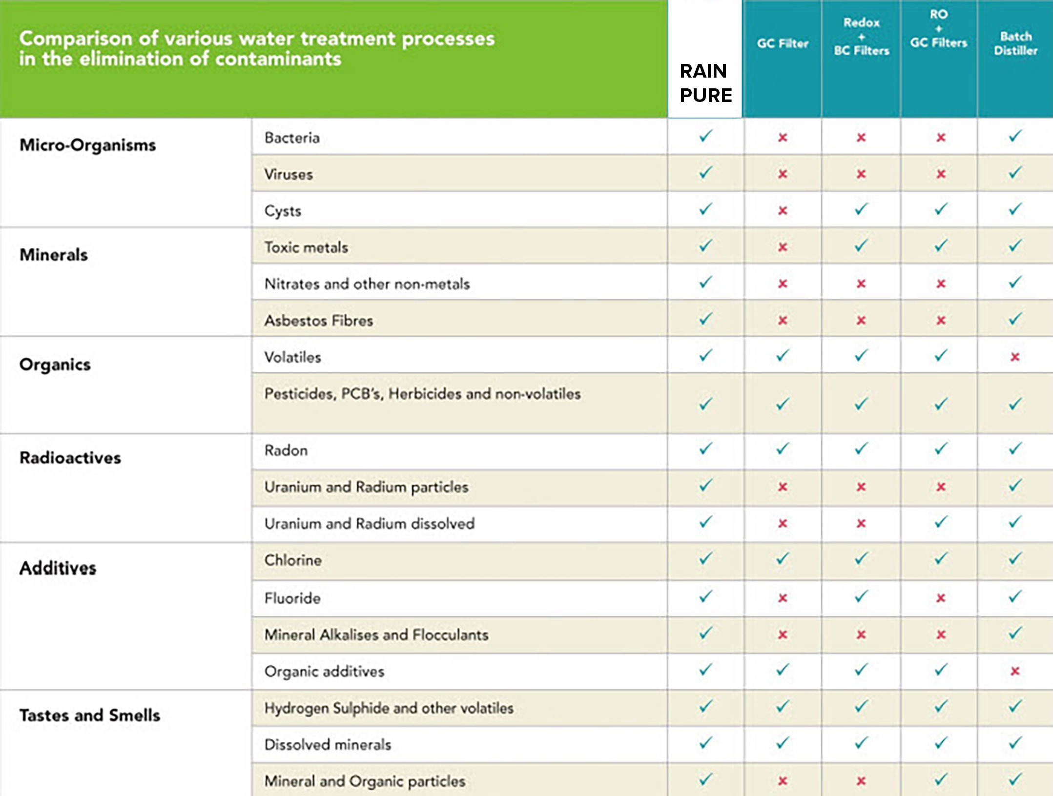 table showing how rainpure removes ALL impurities that competitors do not.