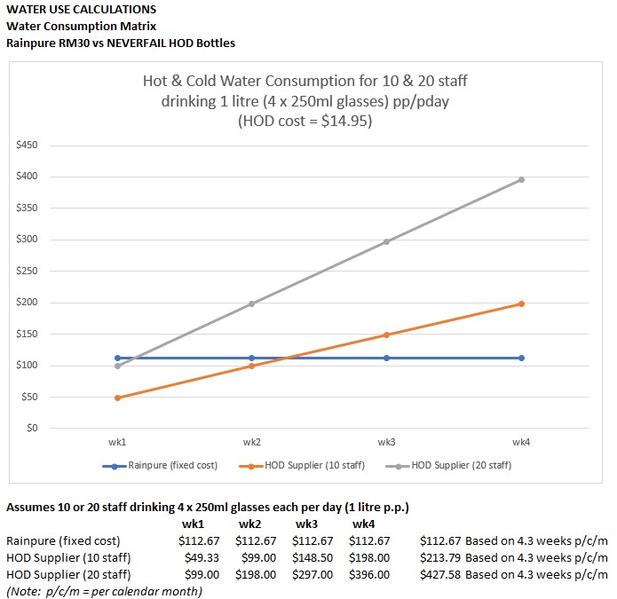 graph showing price comparision over a month, rainpure is the cheapest